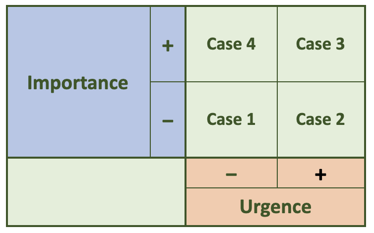 tableau importance urgence